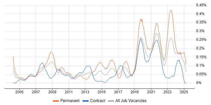 Job vacancy trend for IT Support Technician in Scotland Job vacancy trend for IT Support Technician in Scotland