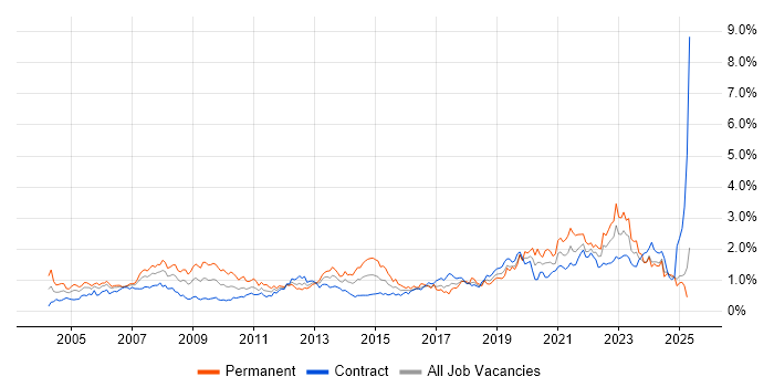 Job vacancy trend for IT Support in Scotland Job vacancy trend for IT Support in Scotland