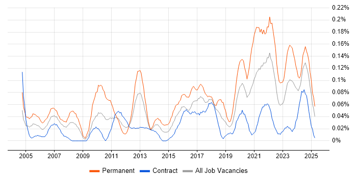 Job vacancy trend for IT Systems Administrator in Scotland Job vacancy trend for IT Systems Administrator in Scotland