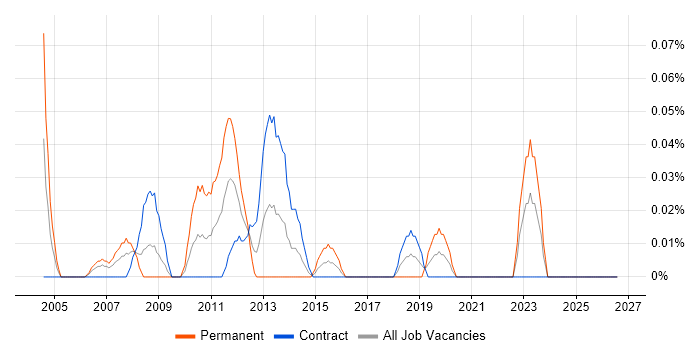 IT Technical Specialist job vacancy trend in Scotland