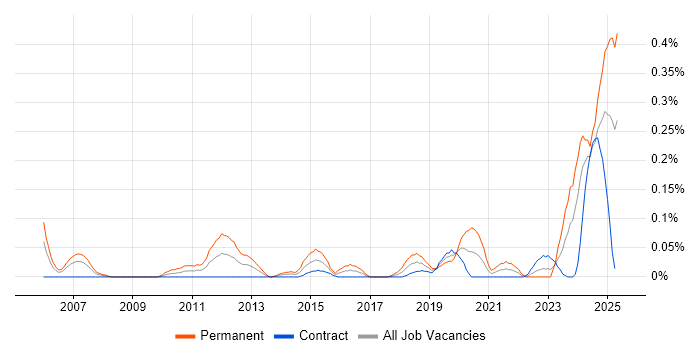Job vacancy trend for ITGC in Scotland Job vacancy trend for ITGC in Scotland