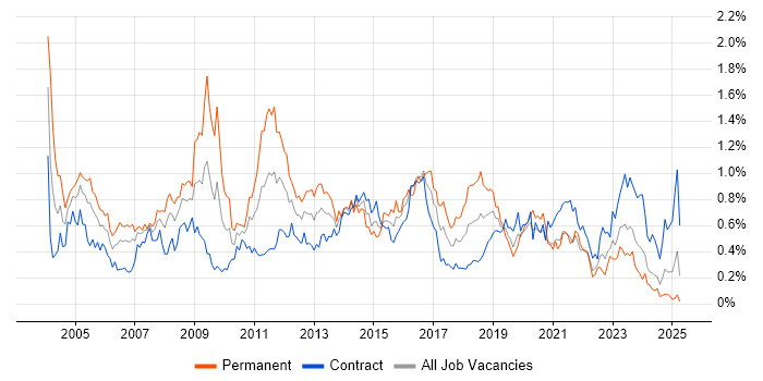 Job vacancy trend for ITIL Certification in Scotland