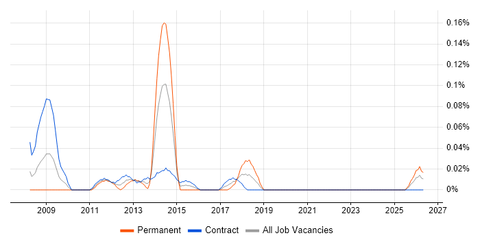 ITIL Service Desk Analyst job vacancy trend in Scotland