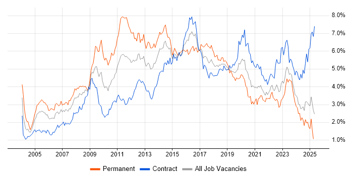 Job vacancy trend for ITIL in Scotland Job vacancy trend for ITIL in Scotland