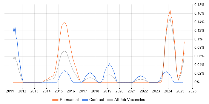 Job vacancy trend for ITRS Geneos in Scotland Job vacancy trend for ITRS Geneos in Scotland