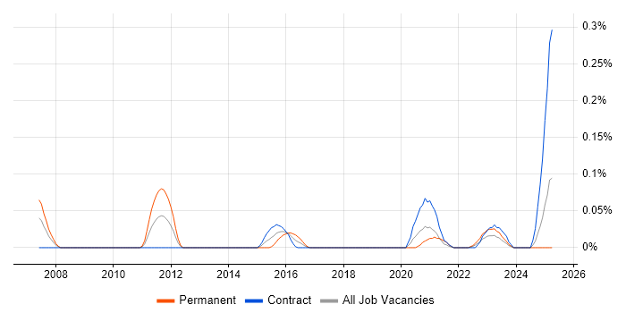 Job vacancy trend for ITSM Analyst in Scotland Job vacancy trend for ITSM Analyst in Scotland