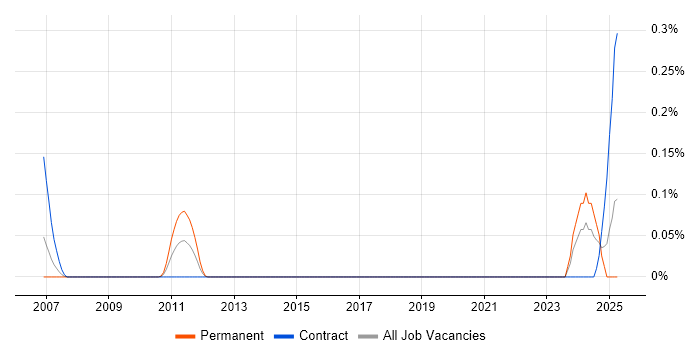 Job vacancy trend for ITSM Architect in Scotland Job vacancy trend for ITSM Architect in Scotland