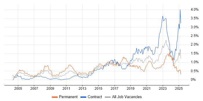 Job vacancy trend for ITSM in Scotland Job vacancy trend for ITSM in Scotland