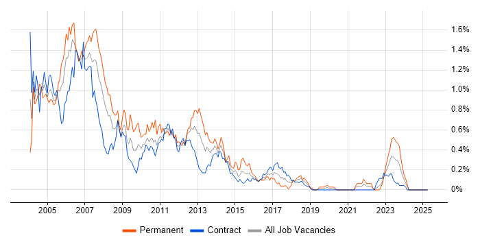 Job vacancy trend for J2EE Developer in Scotland Job vacancy trend for J2EE Developer in Scotland