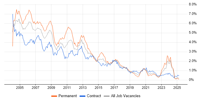 Job vacancy trend for J2EE in Scotland Job vacancy trend for J2EE in Scotland