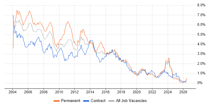 Jakarta EE job vacancy trend in Scotland