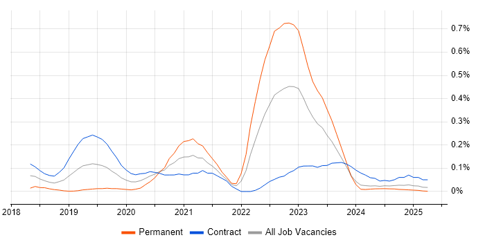 Job vacancy trend for Jamf Pro in Scotland Job vacancy trend for Jamf Pro in Scotland