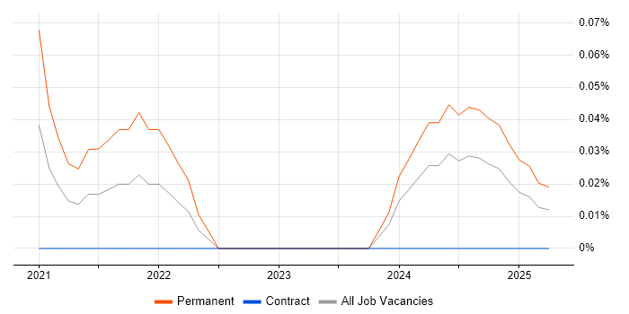 Job vacancy trend for Jamstack in Scotland Job vacancy trend for Jamstack in Scotland