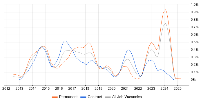 Job vacancy trend for Jasmine in Scotland