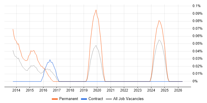 Jaspersoft job vacancy trend in Scotland