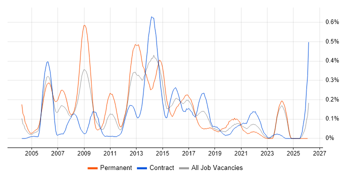 Java Architect job vacancy trend in Scotland