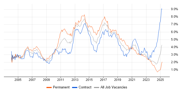 Job vacancy trend for Java Developer in Scotland