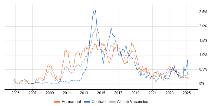 Job vacancy trend for Java EE in Scotland Job vacancy trend for Java EE in Scotland