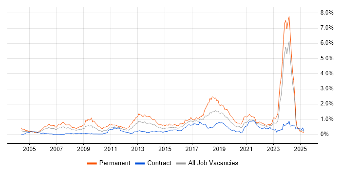Job vacancy trend for Java Engineer in Scotland Job vacancy trend for Java Engineer in Scotland