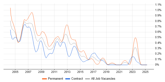 Job vacancy trend for Java/J2EE Developer in Scotland Job vacancy trend for Java/J2EE Developer in Scotland