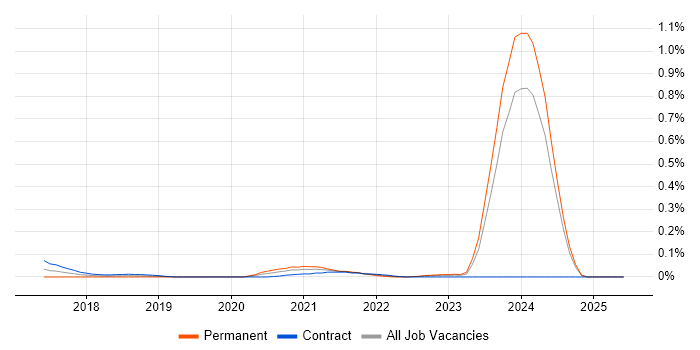 Job vacancy trend for Java Scala Software Engineer in Scotland