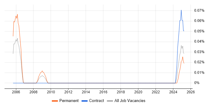 Job vacancy trend for Java Server Engineer in Scotland Job vacancy trend for Java Server Engineer in Scotland