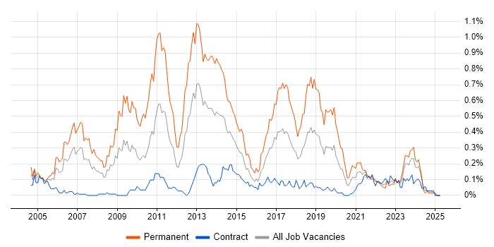 Job vacancy trend for Java Software Developer in Scotland