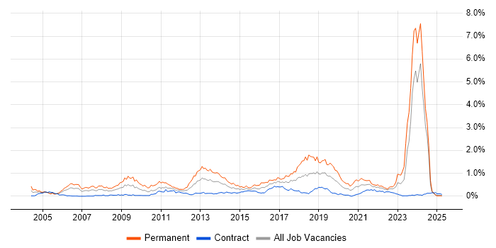 Job vacancy trend for Java Software Engineer in Scotland Job vacancy trend for Java Software Engineer in Scotland