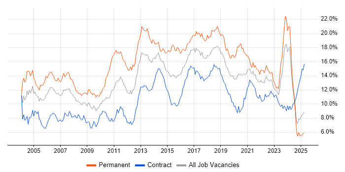 Job vacancy trend for Java in Scotland Job vacancy trend for Java in Scotland