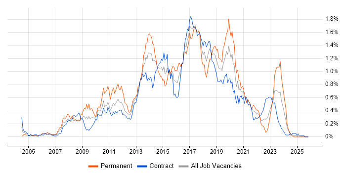 JavaScript Developer job vacancy trend in Scotland