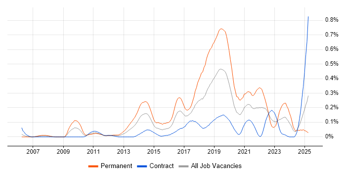 Job vacancy trend for JavaScript Engineer in Scotland Job vacancy trend for JavaScript Engineer in Scotland