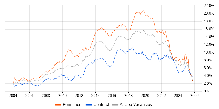 JavaScript Job Trends, Salaries & Related Skills in Scotland | IT Jobs ...