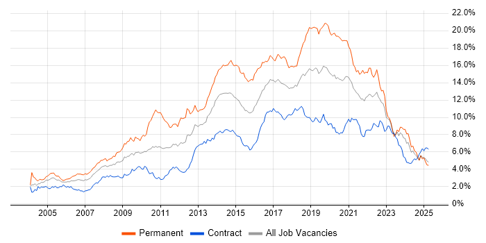 Job vacancy trend for JavaScript in Scotland Job vacancy trend for JavaScript in Scotland