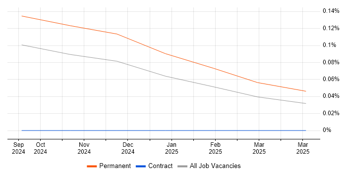 Job vacancy trend for JAX in Scotland