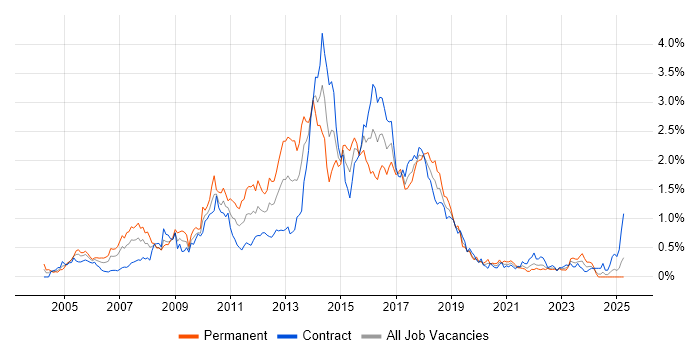 Job vacancy trend for JBoss in Scotland Job vacancy trend for JBoss in Scotland