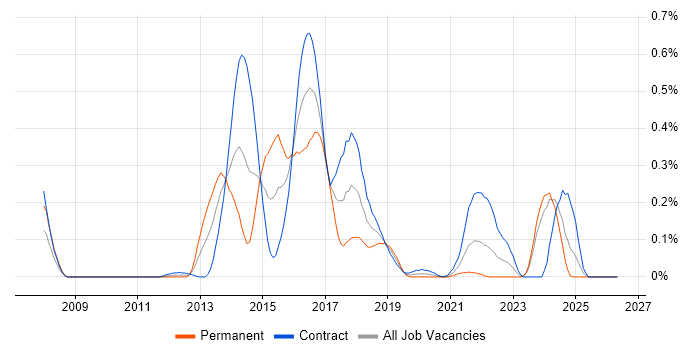 jBPM job vacancy trend in Scotland