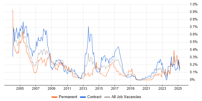 Job vacancy trend for JCL in Scotland Job vacancy trend for JCL in Scotland