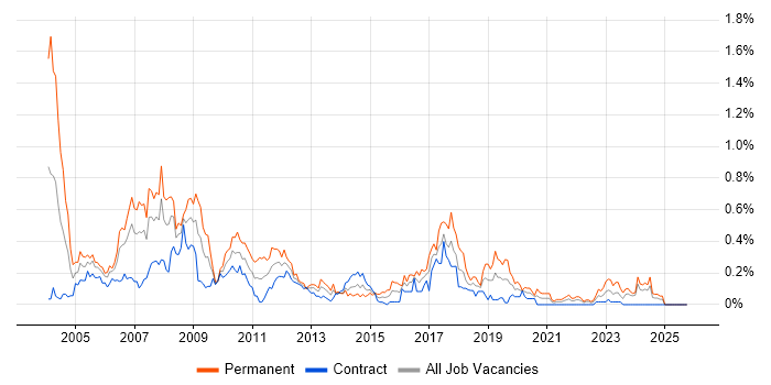 JD Edwards job vacancy trend in Scotland