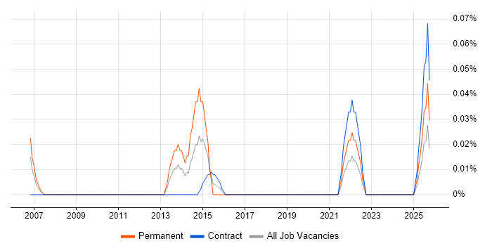 JDA job vacancy trend in Scotland