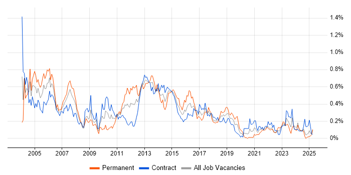 Job vacancy trend for JDBC in Scotland Job vacancy trend for JDBC in Scotland