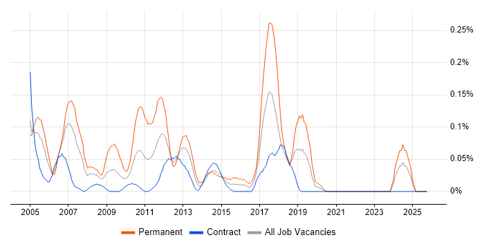 JDE EnterpriseOne job vacancy trend in Scotland