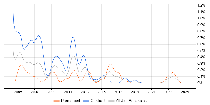 Job vacancy trend for JDeveloper in Scotland Job vacancy trend for JDeveloper in Scotland