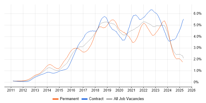 Job vacancy trend for Jenkins in Scotland Job vacancy trend for Jenkins in Scotland