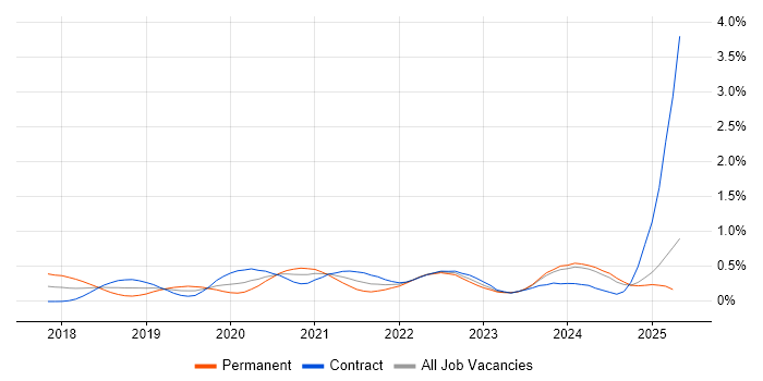 Job vacancy trend for Jest in Scotland Job vacancy trend for Jest in Scotland