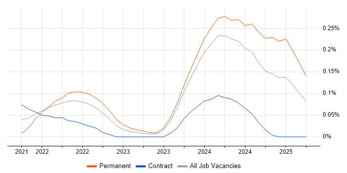 Job vacancy trend for Jetpack Compose in Scotland Job vacancy trend for Jetpack Compose in Scotland