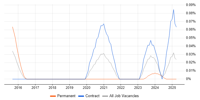 Job vacancy trend for JIRA Administrator in Scotland Job vacancy trend for JIRA Administrator in Scotland