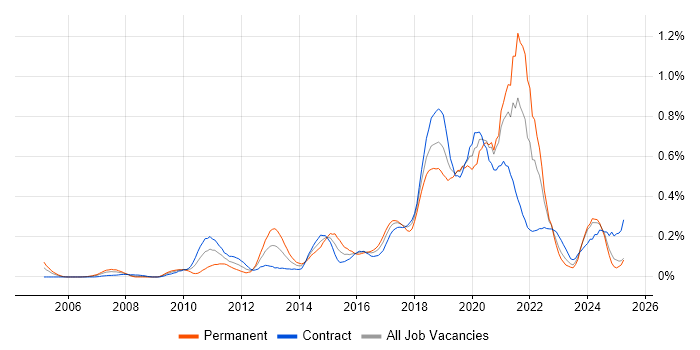Job vacancy trend for JMeter in Scotland Job vacancy trend for JMeter in Scotland