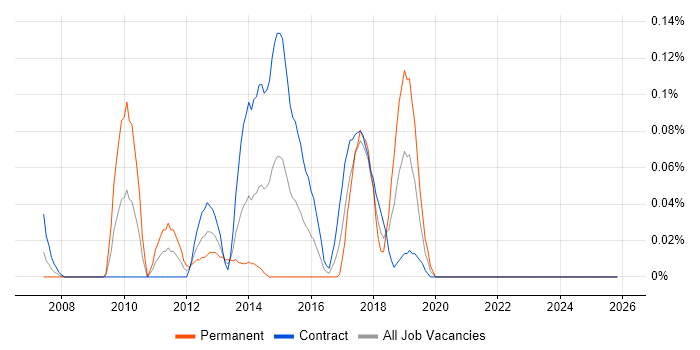 jMock job vacancy trend in Scotland