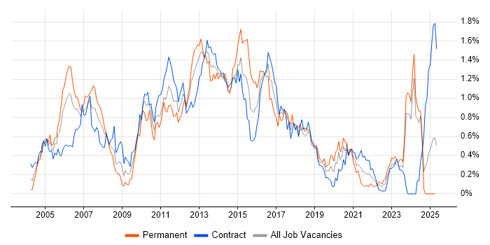 Job vacancy trend for JMS in Scotland Job vacancy trend for JMS in Scotland