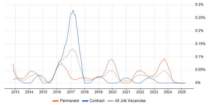 Job vacancy trend for JNCIA in Scotland Job vacancy trend for JNCIA in Scotland